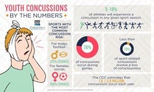 youth-concussions-by-the-numbers_54478eb51aa5a_w1500