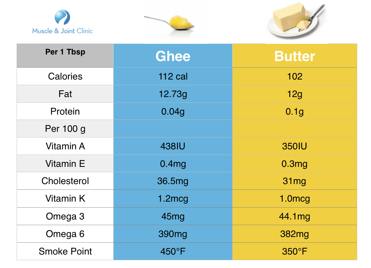 Why We Switched From Butter To Ghee Mississauga Chiropractor And.